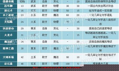 逍遥呱呱技能推荐_逍遥呱呱技能表